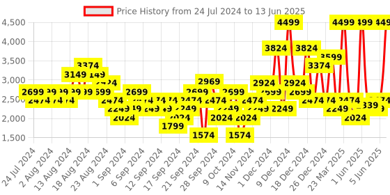 myntra.com Puma Unisex Black COMET 2 ALT Beta Running Shoes puma Price History Graph from 24 Jul 2024 to 13 Jun 2025