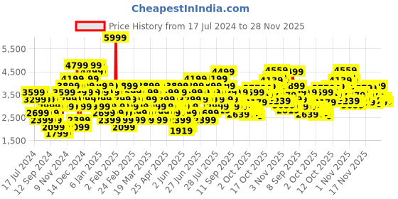 myntra.com Puma Unisex Black Electron 2.0 SoftFoam Sneakers puma Price History Graph from 17 Jul 2024 to 27 Nov 2025