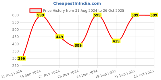 myntra.com Puma Unisex Black ESS Running Cap puma Price History Graph from 31 Aug 2024 to 26 Oct 2025