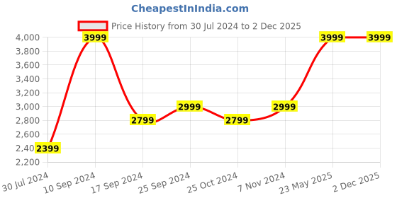 myntra.com Puma Unisex Black Flyer Flex Textile Running Shoes puma Price History Graph from 30 Jul 2024 to 1 Dec 2025