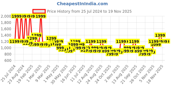 myntra.com Puma Unisex Black Galaxy Comfort V3 Thong Flip-Flops puma Price History Graph from 25 Jul 2024 to 18 Nov 2025