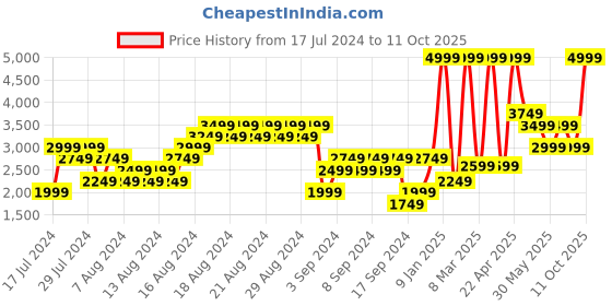 myntra.com Puma Unisex Black Incinerate Running Shoes puma Price History Graph from 17 Jul 2024 to 11 Oct 2025