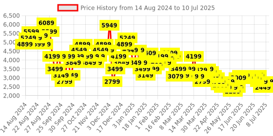 myntra.com Puma Unisex Black Mesh CELL Regulate Running Shoes puma Price History Graph from 14 Aug 2024 to 10 Jul 2025