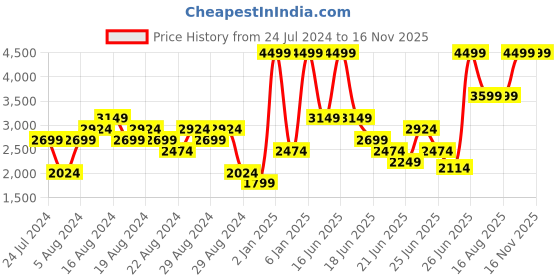 myntra.com Puma Unisex Black Mesh Training or Gym Shoes puma Price History Graph from 24 Jul 2024 to 16 Nov 2025