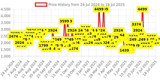 myntra.com Puma Unisex Black NRGY Comet Running Shoes puma Price History Graph from 24 Jul 2024 to 14 Jul 2025