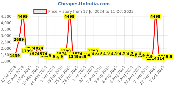 myntra.com Puma Unisex Black NRGY Comet Running Shoes puma Price History Graph from 17 Jul 2024 to 11 Oct 2025