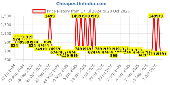 myntra.com Puma Unisex Black Phase AOP Geometric Backpack puma Price History Graph from 17 Jul 2024 to 17 Oct 2025