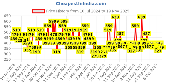 myntra.com Puma Unisex Black Printed Baseball Cap puma Price History Graph from 10 Jul 2024 to 18 Nov 2025