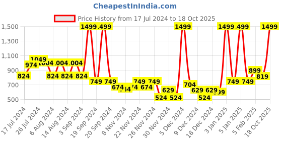 myntra.com Puma Unisex Black Printed Fundamentals Sports Bag puma Price History Graph from 17 Jul 2024 to 18 Oct 2025