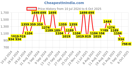 myntra.com Puma Unisex Black Printed Luke V1 Thong Flip-Flops puma Price History Graph from 10 Jul 2024 to 4 Oct 2025
