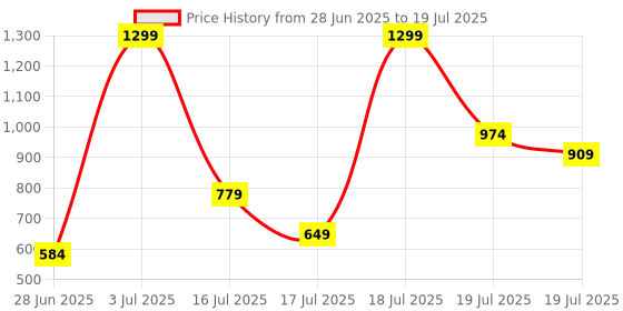 myntra.com Puma Unisex Black Printed Sole Smart Backpack puma Price History Graph from 28 Jun 2025 to 17 Jul 2025