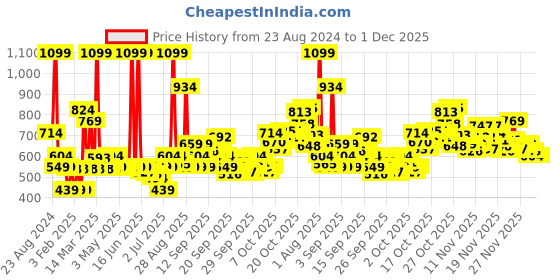 myntra.com Puma Unisex Black Pure Running Baseball Cap puma Price History Graph from 23 Aug 2024 to 1 Dec 2025