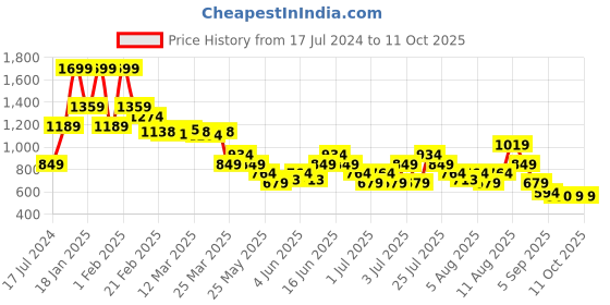 myntra.com PUMA Unisex Black Purecat Flip-Flops puma Price History Graph from 17 Jul 2024 to 10 Oct 2025