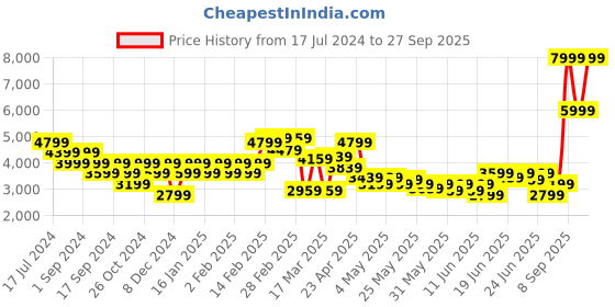 myntra.com Puma Unisex Black RE:Collection Relaxed Fit Hoodie Printed Sweatshirt puma Price History Graph from 17 Jul 2024 to 27 Sep 2025