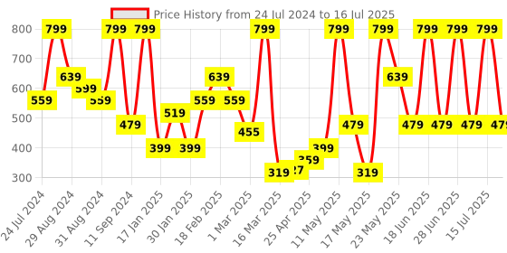 myntra.com PUMA Unisex Black Running Cap puma Price History Graph from 24 Jul 2024 to 16 Jul 2025