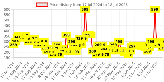 myntra.com Puma Unisex Black Set of two Adjustable Face Mask puma Price History Graph from 17 Jul 2024 to 13 Jul 2025