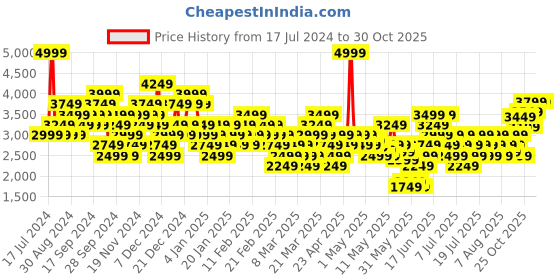 myntra.com Puma Unisex Black Sneakers puma Price History Graph from 17 Jul 2024 to 30 Oct 2025