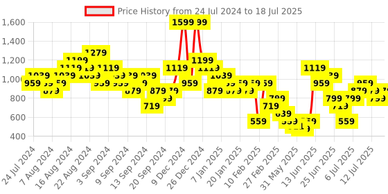 myntra.com Puma Unisex Black Solid Core Winter Bucket Hat puma Price History Graph from 24 Jul 2024 to 14 Jul 2025