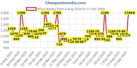 myntra.com Puma Unisex Black Solid Galaxy Comfort Flip-Flops puma Price History Graph from 4 Aug 2024 to 17 Oct 2025