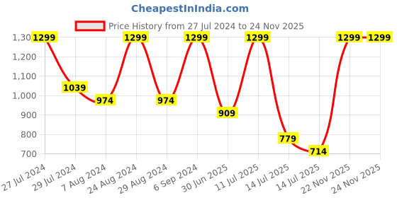 myntra.com Puma Unisex Black Solid Phase Backpack puma Price History Graph from 27 Jul 2024 to 23 Nov 2025