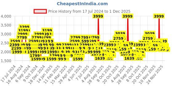 myntra.com Puma Unisex Black Solid Regular Daze V2 Casual Sneakers puma Price History Graph from 17 Jul 2024 to 30 Nov 2025