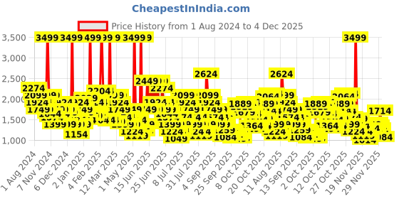 myntra.com Puma Unisex Black Solid Sneakers puma Price History Graph from 1 Aug 2024 to 4 Dec 2025