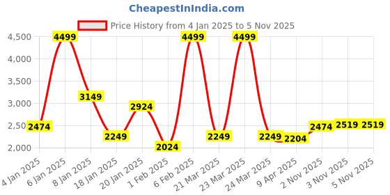 myntra.com Puma Unisex Black Solid ST Runner v3 Mesh Sneakers puma Price History Graph from 4 Jan 2025 to 3 Nov 2025