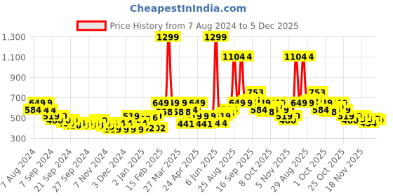 myntra.com Puma Unisex Black Solid STYLE Fabric Baseball Cap puma Price History Graph from 7 Aug 2024 to 2 Dec 2025