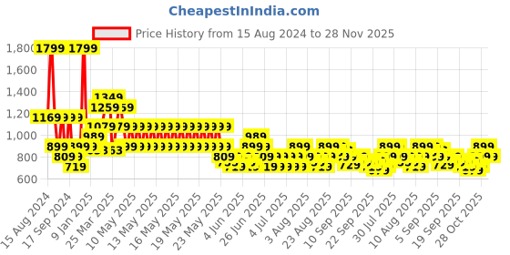 myntra.com Puma Unisex Black Style Wallet puma Price History Graph from 15 Aug 2024 to 28 Nov 2025