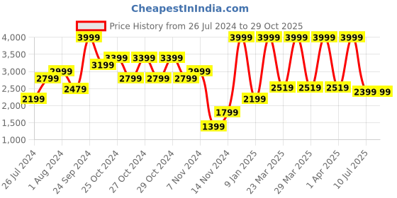 myntra.com Puma Unisex Black Textile Resolve Modern Running Shoes puma Price History Graph from 26 Jul 2024 to 28 Oct 2025