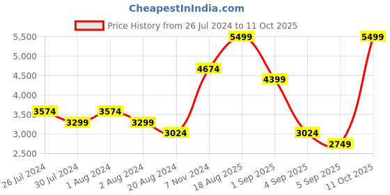 myntra.com Puma Unisex Black Textile Running Non-Marking Shoes puma Price History Graph from 26 Jul 2024 to 11 Oct 2025