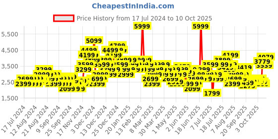 myntra.com Puma Unisex Black Textured Regular Wired Run In Motion Casual Sneakers puma Price History Graph from 17 Jul 2024 to 7 Oct 2025