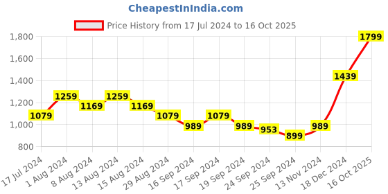 myntra.com Puma Unisex Black Thong Galaxy Comfort V2 Flip-Flops puma Price History Graph from 17 Jul 2024 to 16 Oct 2025
