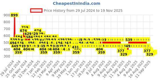 myntra.com Puma Unisex Black TR Ess Core Wristband puma Price History Graph from 29 Jul 2024 to 19 Nov 2025