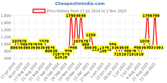 myntra.com Puma Unisex Black Training Essential Premium Grip Gloves puma Price History Graph from 17 Jul 2024 to 2 Nov 2025