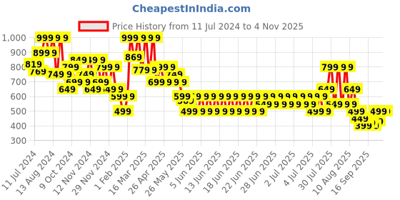 myntra.com PUMA Unisex Black Transparent PUMA TR Water Bottle puma Price History Graph from 11 Jul 2024 to 3 Nov 2025
