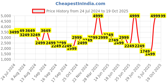 myntra.com Puma Unisex Black Transport Running Shoes puma Price History Graph from 24 Jul 2024 to 18 Oct 2025