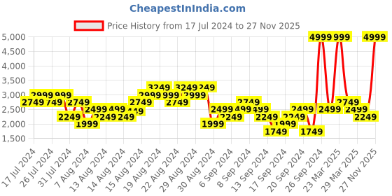 myntra.com Puma Unisex Black Transport Textile Running Shoes puma Price History Graph from 17 Jul 2024 to 27 Nov 2025