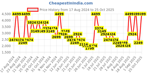 myntra.com Puma Unisex Black Trigger Long Distance Running Shoes puma Price History Graph from 17 Aug 2024 to 25 Oct 2025