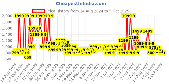 myntra.com Puma Unisex Black Wave Thong Flip-Flops puma Price History Graph from 14 Aug 2024 to 4 Oct 2025