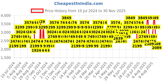 myntra.com Puma Unisex Black Wired Rapid Textured Sneakers puma Price History Graph from 10 Jul 2024 to 30 Nov 2025