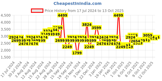 myntra.com Puma Unisex Black Woven Design Cell Scion Running Shoes puma Price History Graph from 17 Jul 2024 to 13 Oct 2025