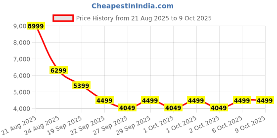 myntra.com Puma Unisex Blktop Rider Sneakers puma Price History Graph from 21 Aug 2025 to 4 Oct 2025