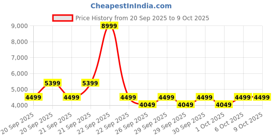 myntra.com Puma Unisex Blktop Rider Suede Sneakers puma Price History Graph from 20 Sep 2025 to 4 Oct 2025