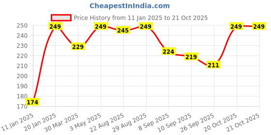 myntra.com Puma Unisex Blue & White Patterned Ankle-Length Socks puma Price History Graph from 11 Jan 2025 to 20 Oct 2025