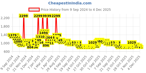 myntra.com Puma Unisex Blue Backpacks puma Price History Graph from 9 Sep 2024 to 4 Dec 2025