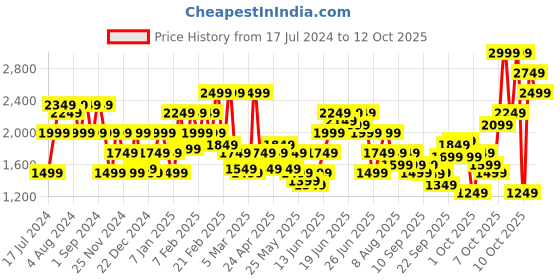 myntra.com Puma Unisex Blue Mesh Running Robust Shoes puma Price History Graph from 17 Jul 2024 to 12 Oct 2025