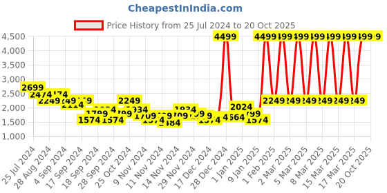 myntra.com Puma Unisex Blue NRGY Comet Running Shoes puma Price History Graph from 25 Jul 2024 to 19 Oct 2025