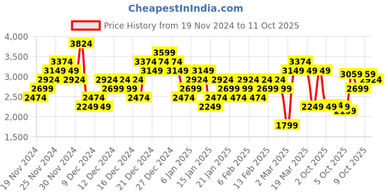 myntra.com Puma Unisex Blue Smash Vulc V3 Sneakers puma Price History Graph from 19 Nov 2024 to 11 Oct 2025