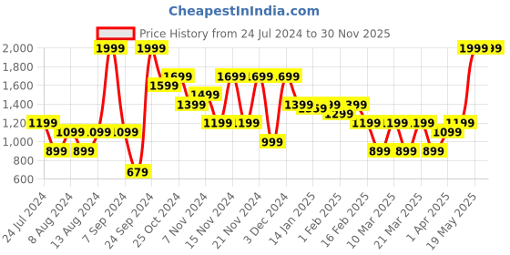 myntra.com Puma Unisex Blue teamGOAL23 Regular fit Casual Shorts Jr puma Price History Graph from 24 Jul 2024 to 30 Nov 2025